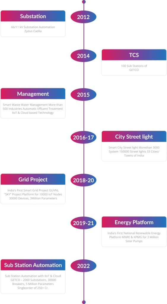 Timeline